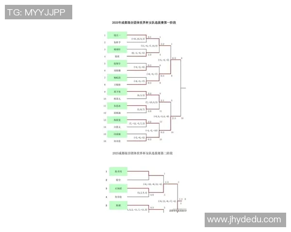 成都乒乓球队在世界杯预选赛中以70分稳居积分榜首位 成都乒乓球队在世界杯预选赛中以70分稳居积分榜首位